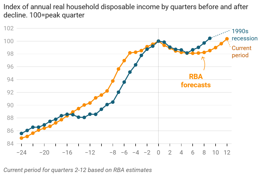 Annual real household disposable income