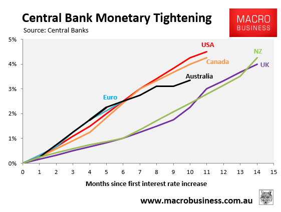 Central Bank Monetary Tightening
