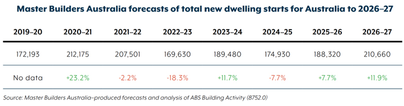 MBA construction forecasts