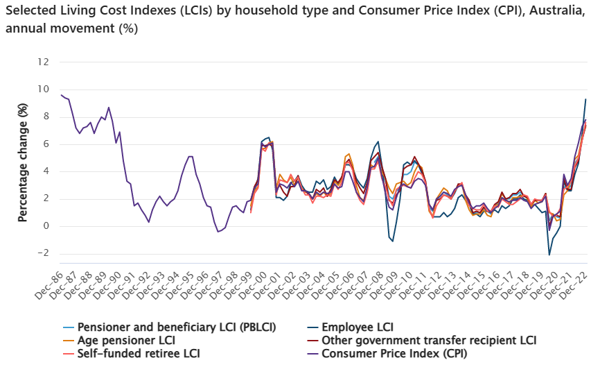 Cost of living index
