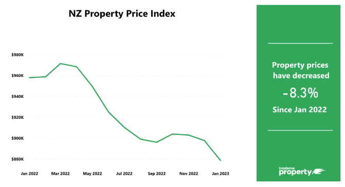 NZ property price index