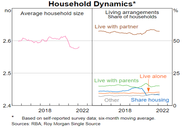 Rise in group housing