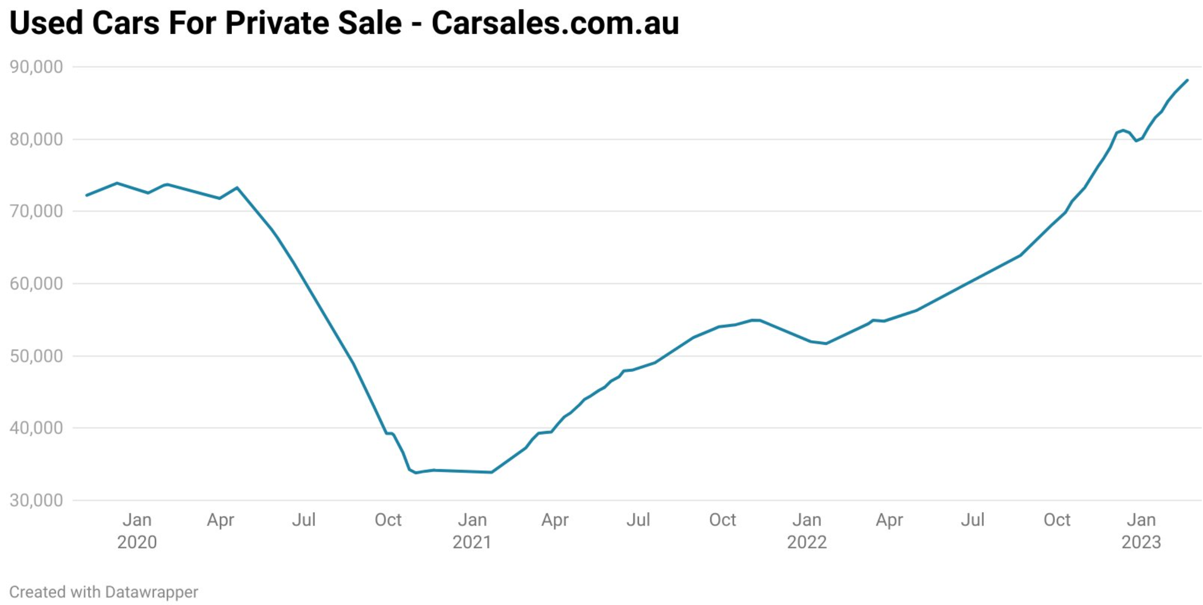 Financially stressed Aussies offload cars for cash MacroBusiness