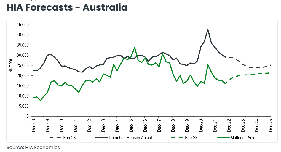 HIA forecasts