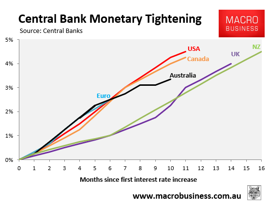 Central bank tightening