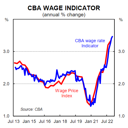 CBA wage indicator