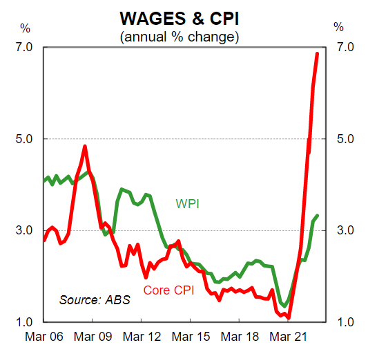 Wages and CPI