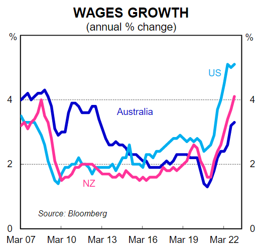 Wage growth comparison