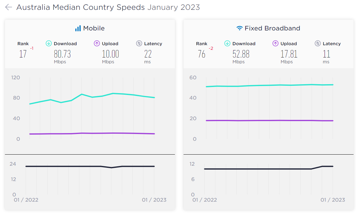 Australian broadband speeds