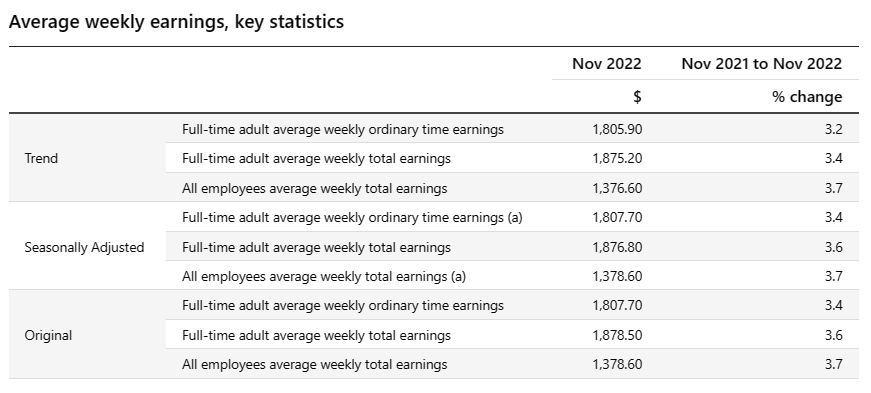 Average weekly earnings changes