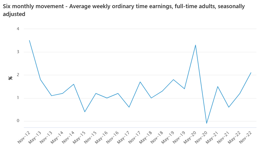AWE time series