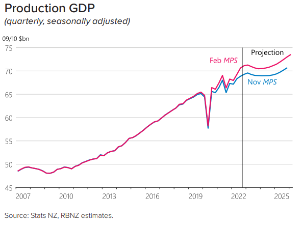 New Zealand GDP