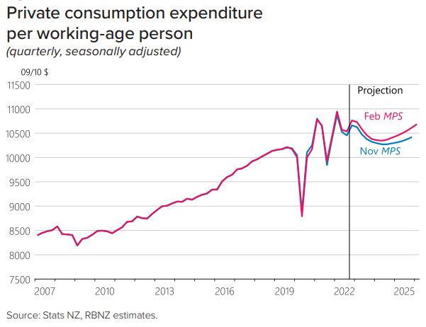 Private consumption expenditure