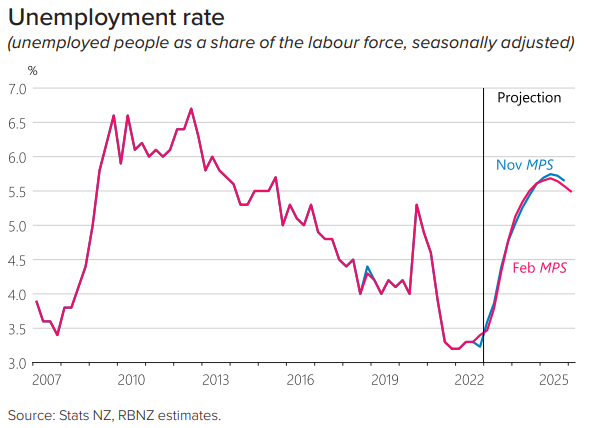 NZ unemployment rate