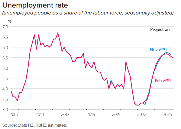 Unemployment rate