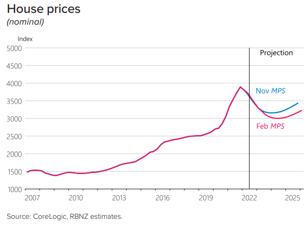 House prices