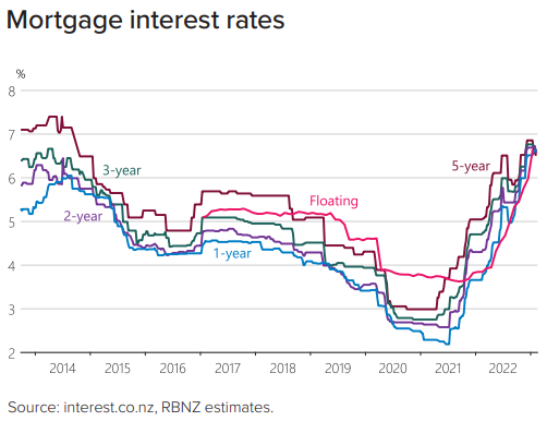 NZ mortgage rates
