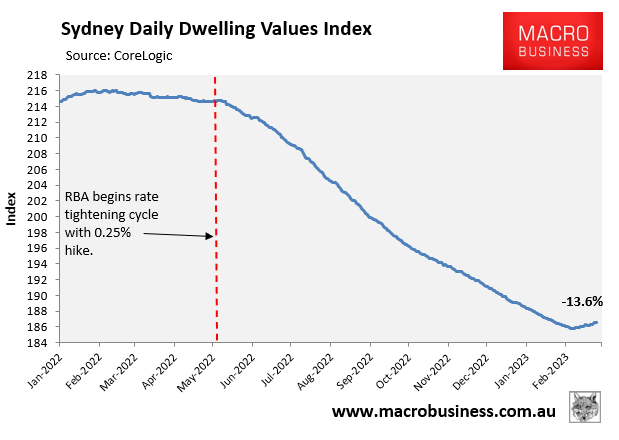 Sydney dwelling values index