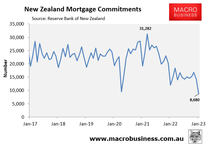 Monthly mortgage commitments