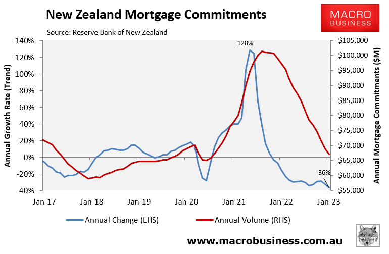Annual mortgage commitments