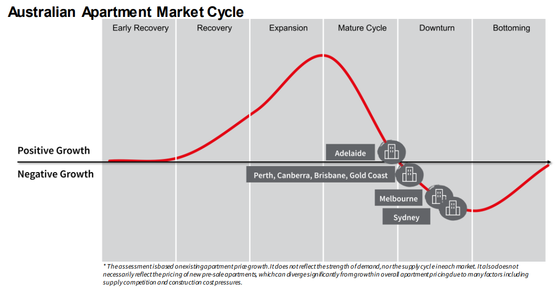 Australia's apartment cycle