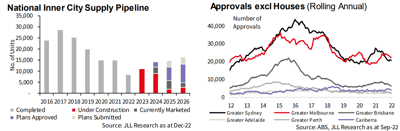 Australian apartment supply