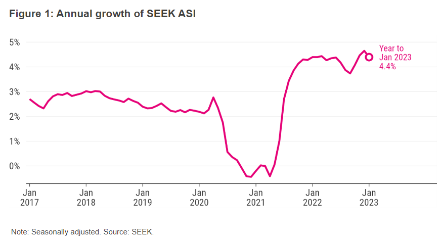 Seek annual salary growth