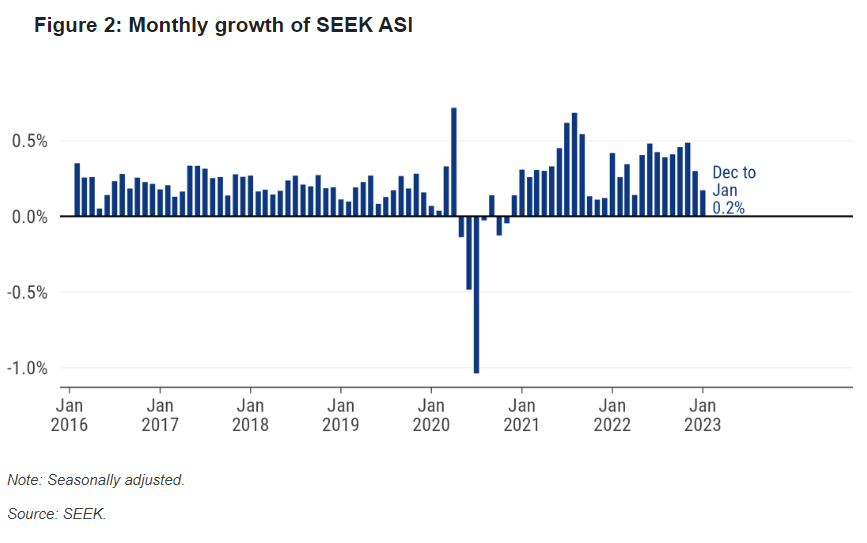 Seek monthly salary growth