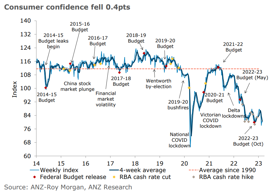 Consumer confidence