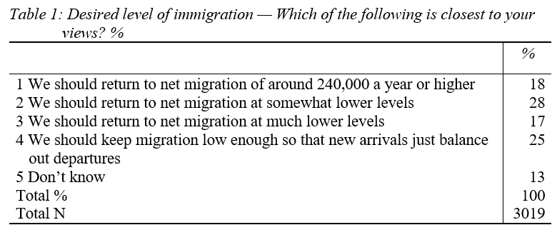 Desired level of immigration