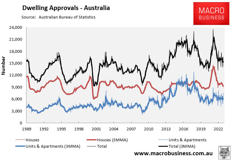 Dwelling approvals