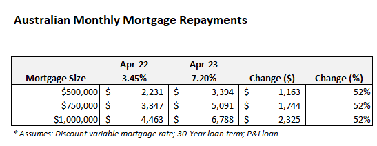 Monthly mortgage repayments 2