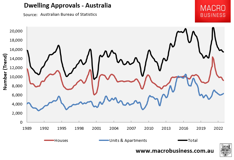 Dwelling approvals