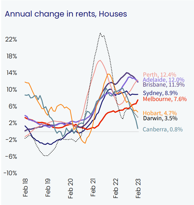 House rents