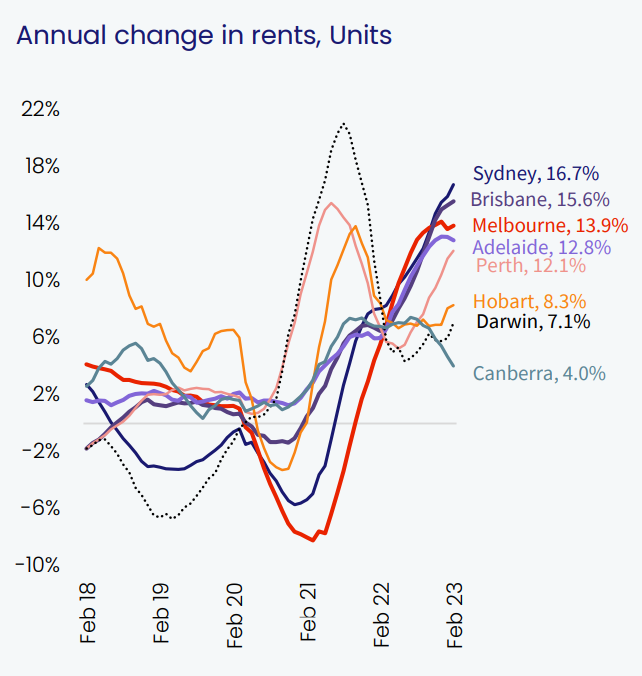 Unit rents