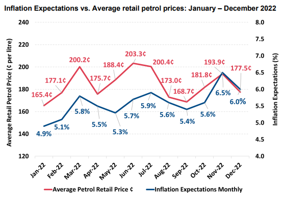 Petrol prices