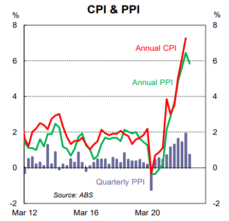 CPI & PPI