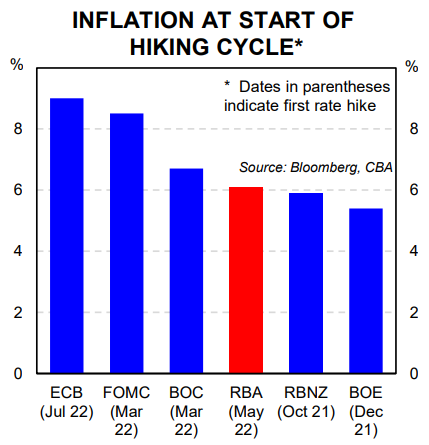 Inflation at start of hiking cycle