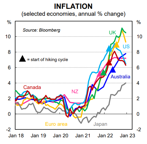 Inflation across economies