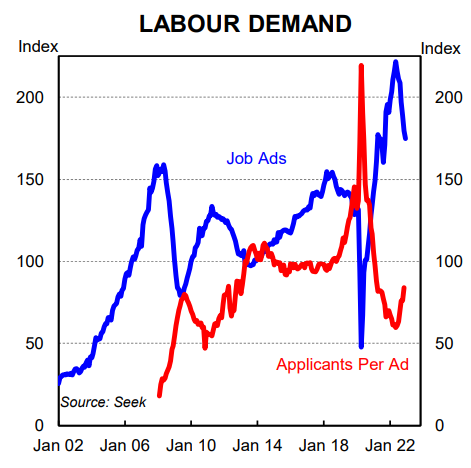 Labour demand
