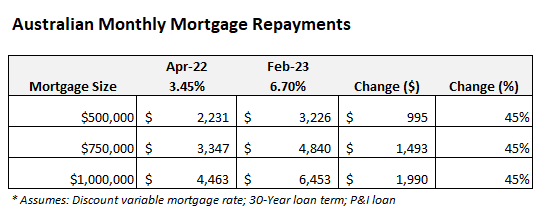 Mortgage repayments