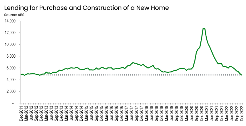 Lending for construction