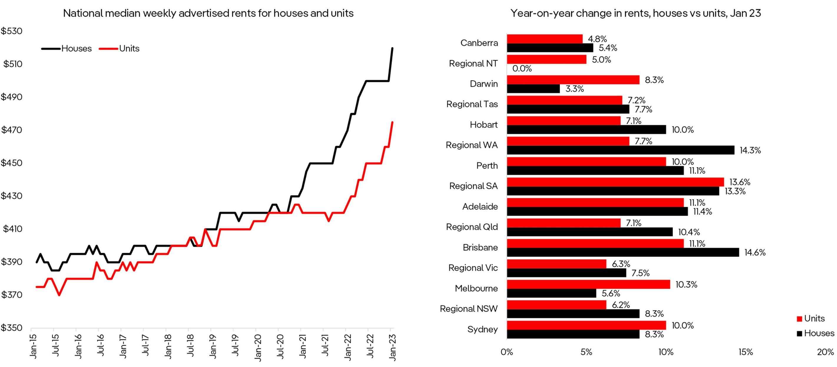PropTrack rental report