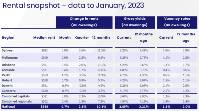 Rental summary