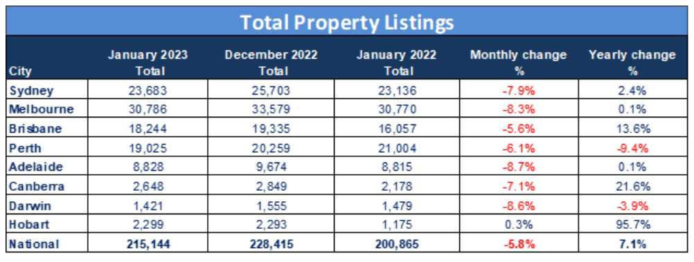 Total property listings