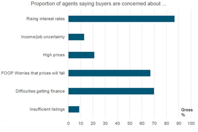 Main concern of buyers