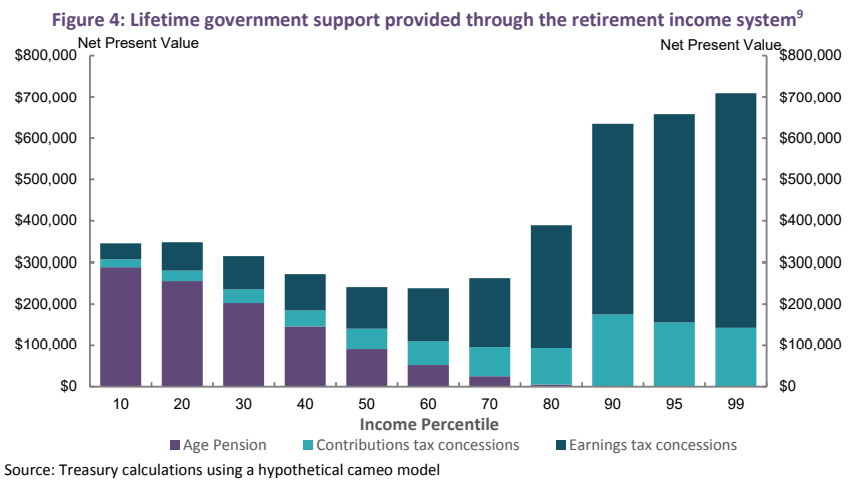 Taxpayer support for superannuation