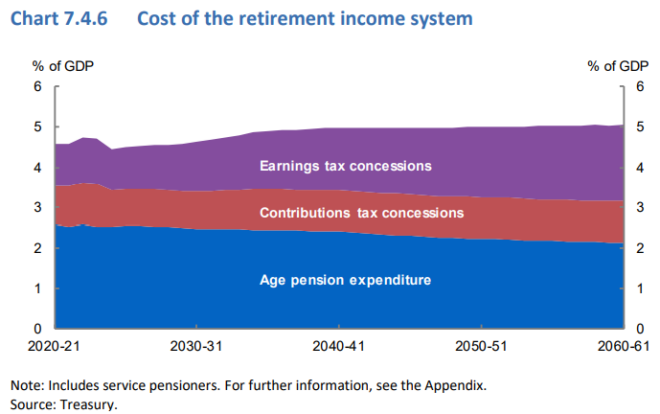 Cost of retirement income system