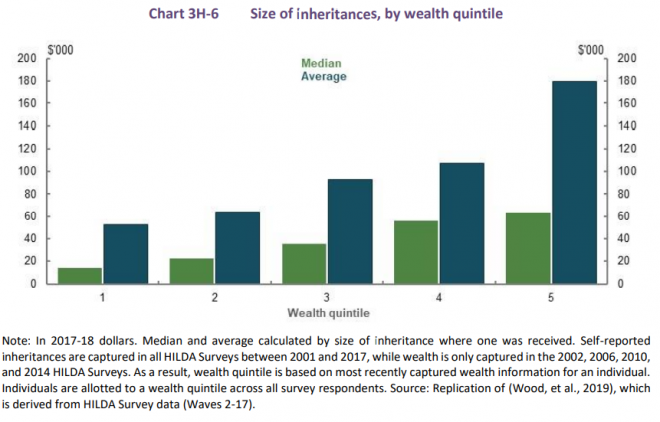 Size of inheritances