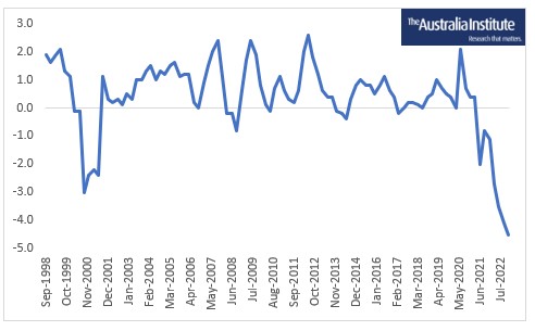 Real wage growth